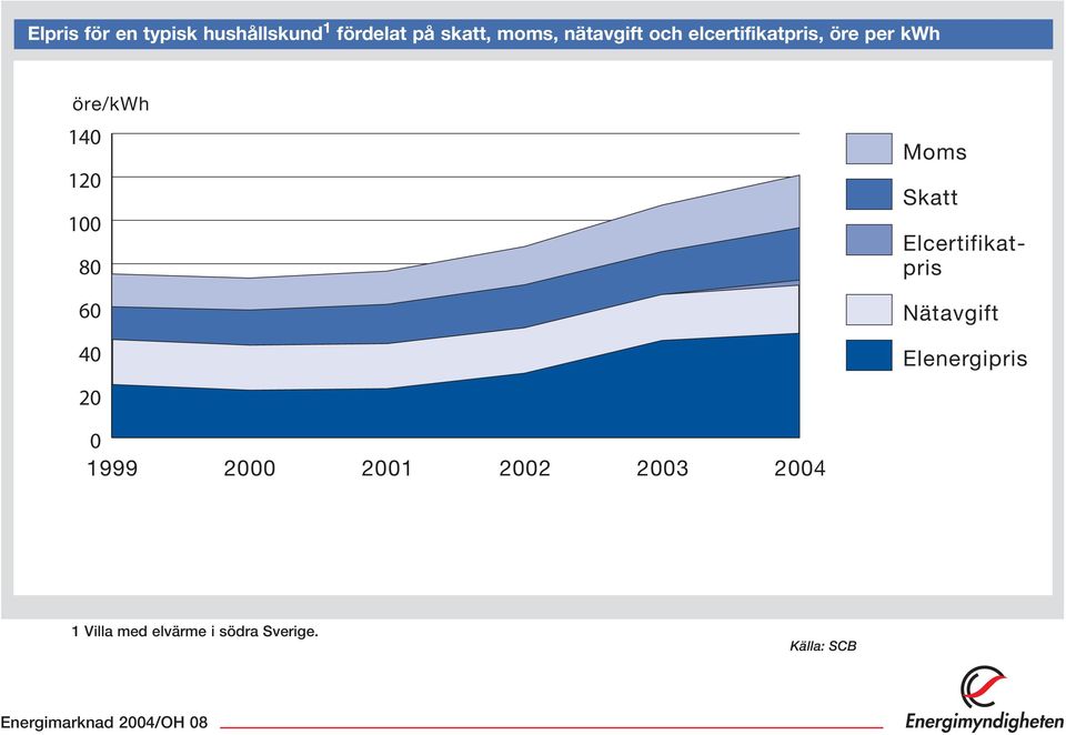 2 Moms Skatt Elcertifikatpris Nätavgift Elenergipris 1999 2 21 22