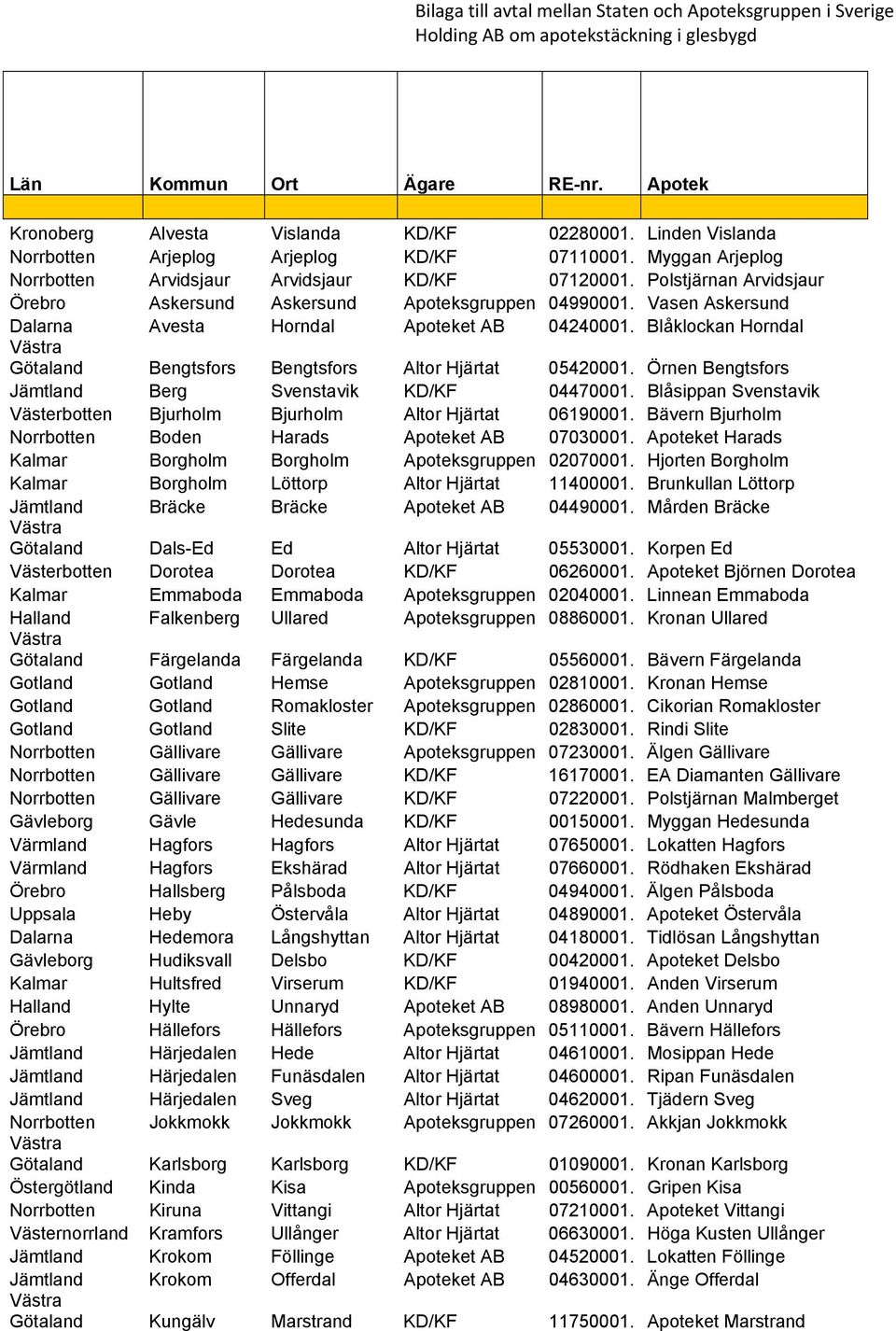 Vasen Askersund Dalarna Avesta Horndal Apoteket AB 04240001. Blåklockan Horndal Götaland Bengtsfors Bengtsfors Altor Hjärtat 05420001. Örnen Bengtsfors Jämtland Berg Svenstavik KD/KF 04470001.