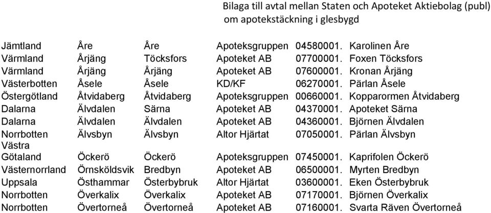 Kopparormen Åtvidaberg Dalarna Älvdalen Särna Apoteket AB 04370001. Apoteket Särna Dalarna Älvdalen Älvdalen Apoteket AB 04360001. Björnen Älvdalen Norrbotten Älvsbyn Älvsbyn Altor Hjärtat 07050001.