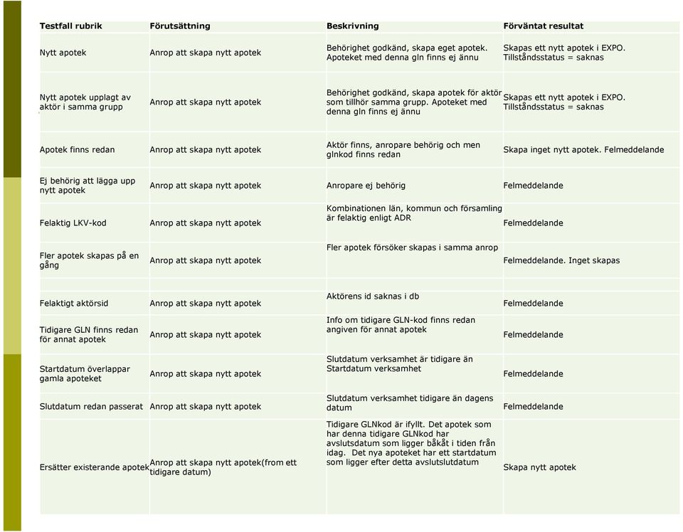 Tillståndsstatus = saknas Nytt apotek upplagt av aktör i samma grupp Anrop att skapa nytt apotek Behörighet godkänd, skapa apotek för aktör Skapas ett nytt apotek i EXPO. som tillhör samma grupp.