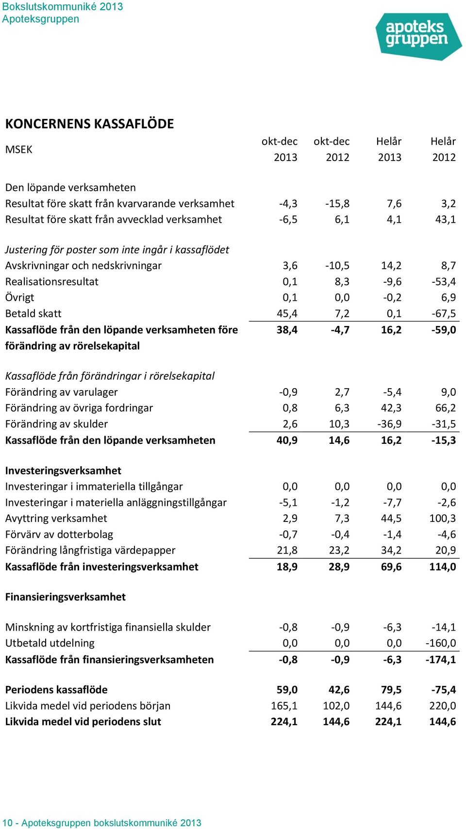 6,9 Betald skatt 45,4 7,2 0,1-67,5 Kassaflöde från den löpande verksamheten före 38,4-4,7 16,2-59,0 förändring av rörelsekapital Kassaflöde från förändringar i rörelsekapital Förändring av varulager