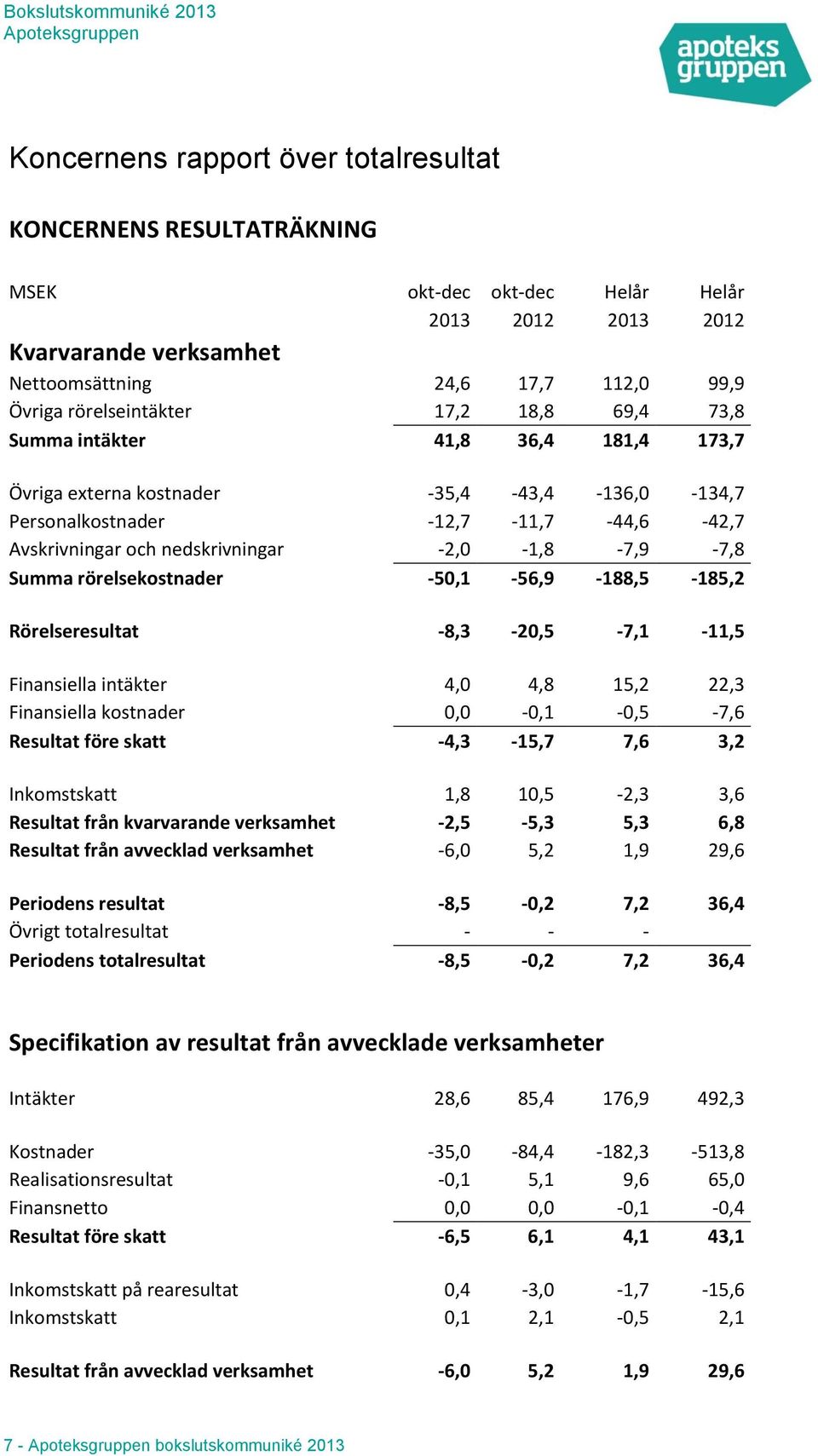 -2,0-1,8-7,9-7,8 Summa rörelsekostnader -50,1-56,9-188,5-185,2 Rörelseresultat -8,3-20,5-7,1-11,5 Finansiella intäkter 4,0 4,8 15,2 22,3 Finansiella kostnader 0,0-0,1-0,5-7,6 Resultat före skatt