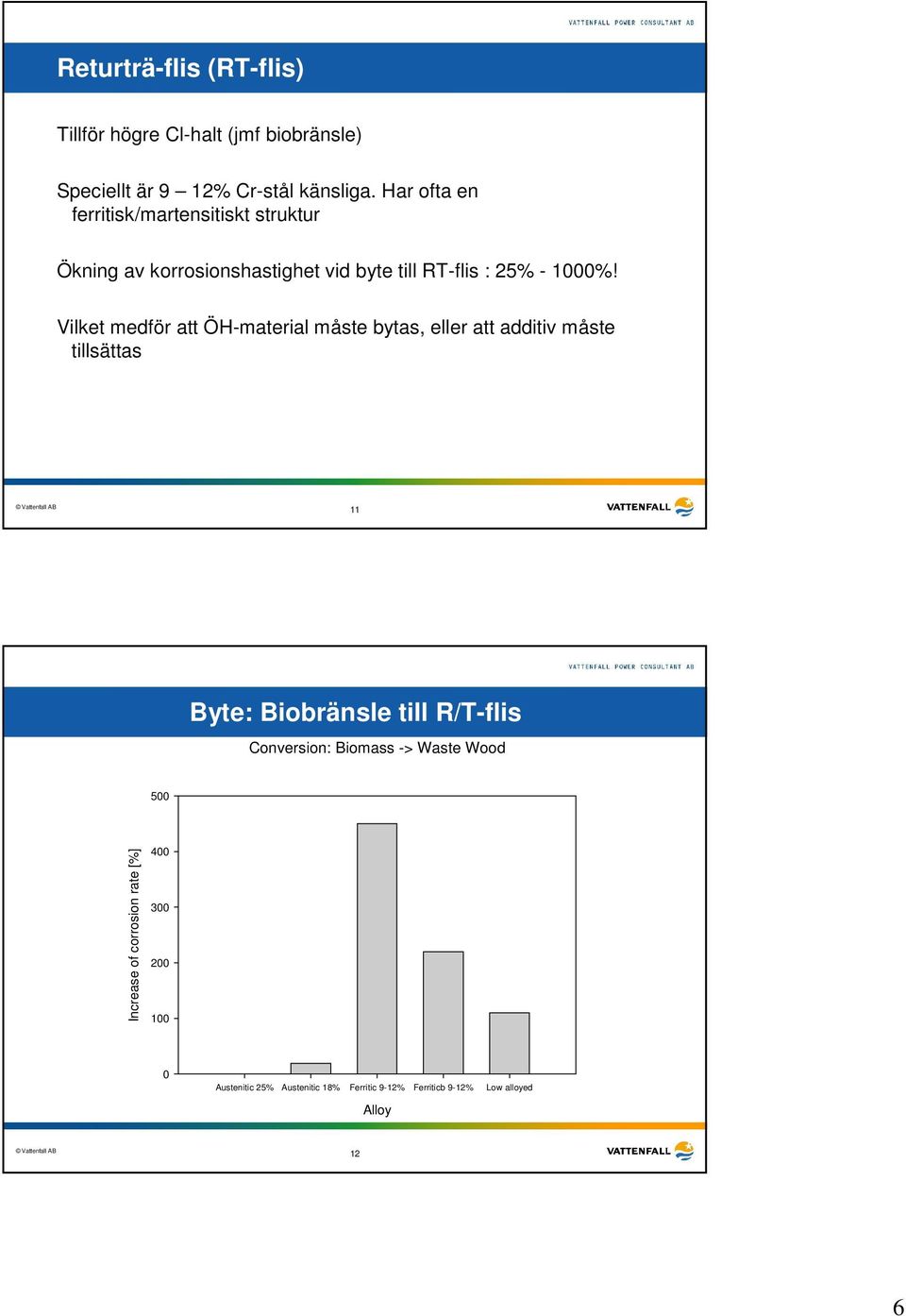 Vilket medför att ÖH-material måste bytas, eller att additiv måste tillsättas 11 Byte: Biobränsle till R/T-flis Conversion: