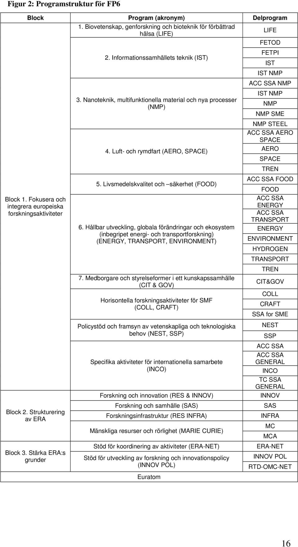 Livsmedelskvalitet och säkerhet (FOOD) 6. Hållbar utveckling, globala förändringar och ekosystem (inbegripet energi- och transportforskning) (ENERGY, TRANSPORT, ENVIRONMENT) 7.