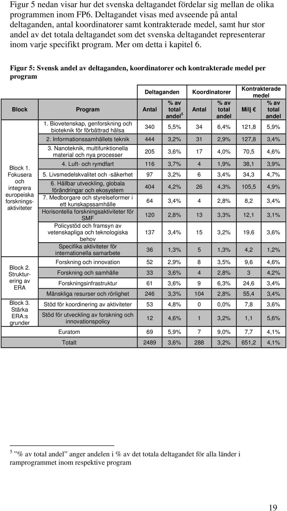 specifikt program. Mer om detta i kapitel 6. Figur 5: Svensk andel av deltaganden, koordinatorer och kontrakterade medel per program Block Program Block 1.