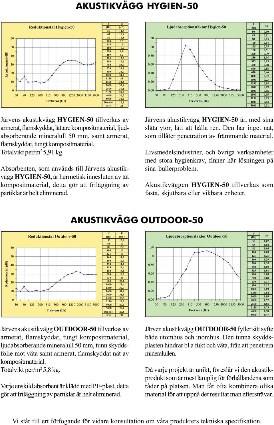 Järvens akustikvägg HYGIEN-50 är, med sina släta ytor, lätt att hålla ren. Den har inget nät, som tillåter penetration av främmande material.