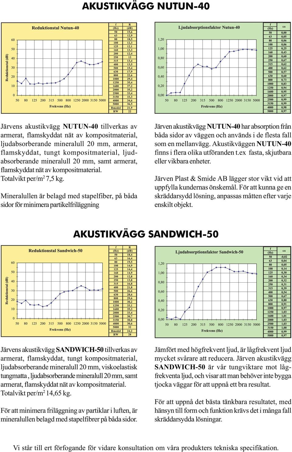 Mineralullen är belagd med stapelfiber, på båda sidor för minimera partikelfriläggning Järven akustikvägg NUTUN-40 har absorption från båda sidor av väggen och används i de flesta fall som en