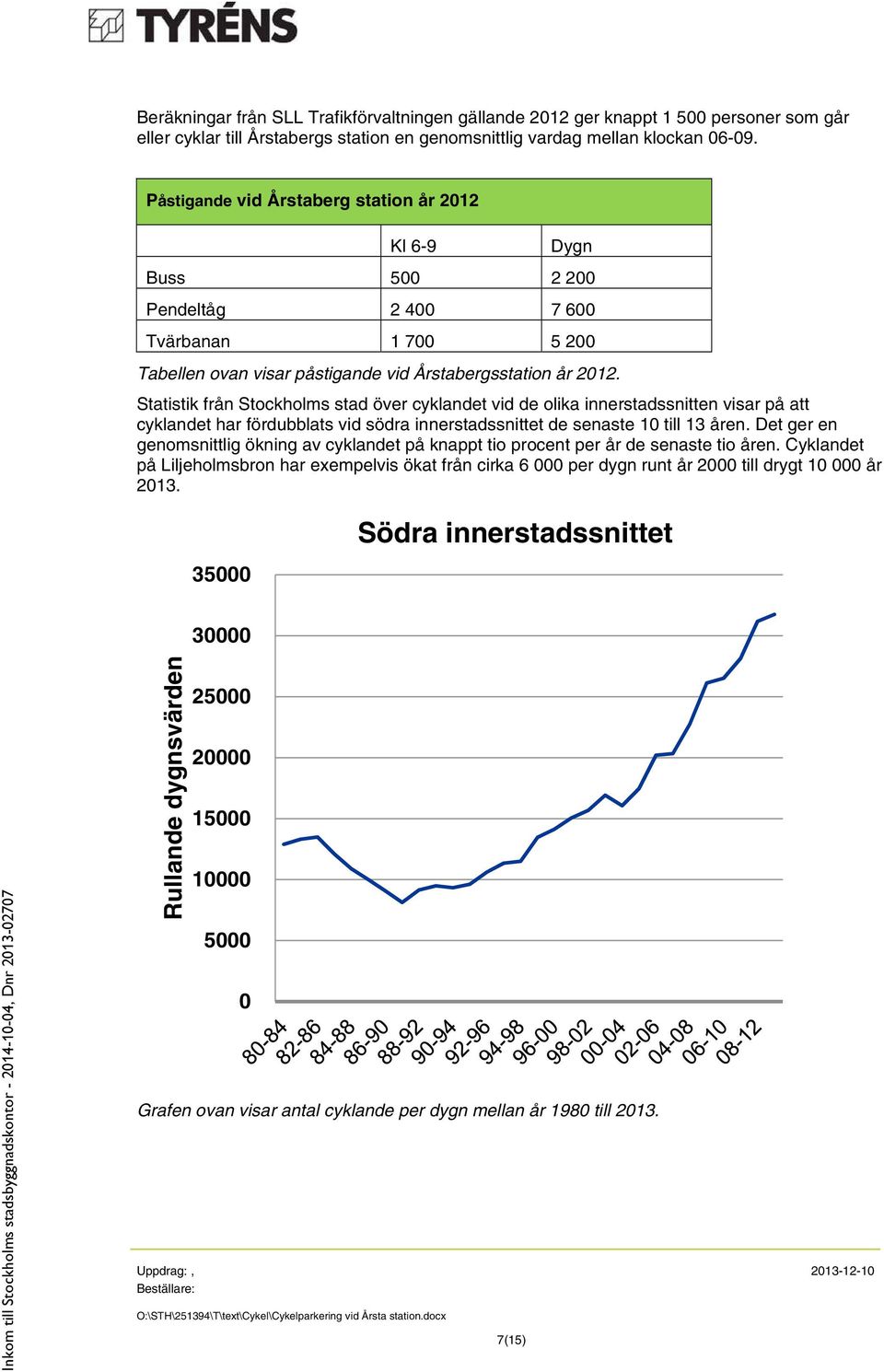 Statistik från Stockholms stad över cyklandet vid de olika innerstadssnitten visar på att cyklandet har fördubblats vid södra innerstadssnittet de senaste 10 till 13 åren.