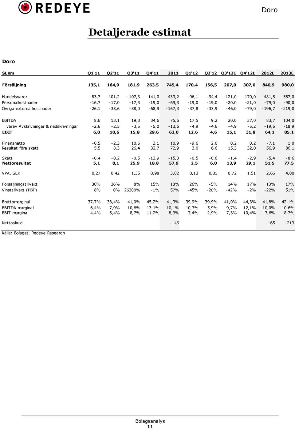 *68,9 *167,3 *37,8 *33,9 *46,0 *79,0 *196,7 *219,0 EBITDA 8,6 13,1 19,3 34,6 75,6 17,5 9,2 20,0 37,0 83,7 104,0 varav Avskrivningar & nedskrivningar *2,6 *2,5 *3,5 *5,0 *13,6 *4,9 *4,6 *4,9 *5,2