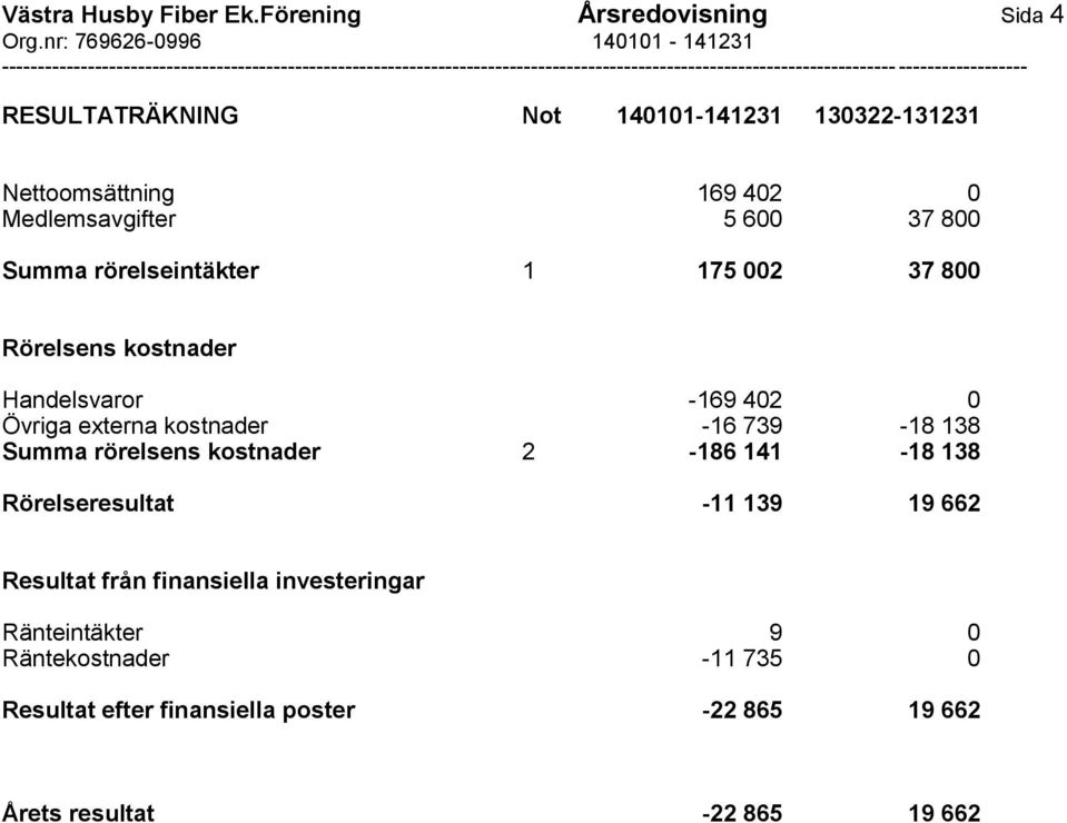 37 800 Summa rörelseintäkter 1 175 002 37 800 Rörelsens kostnader Handelsvaror -169 402 0 Övriga externa kostnader -16 739-18