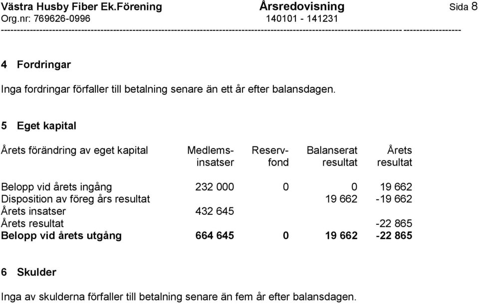 5 Eget kapital Årets förändring av eget kapital Medlems- Reserv- Balanserat Årets insatser fond resultat resultat Belopp vid årets