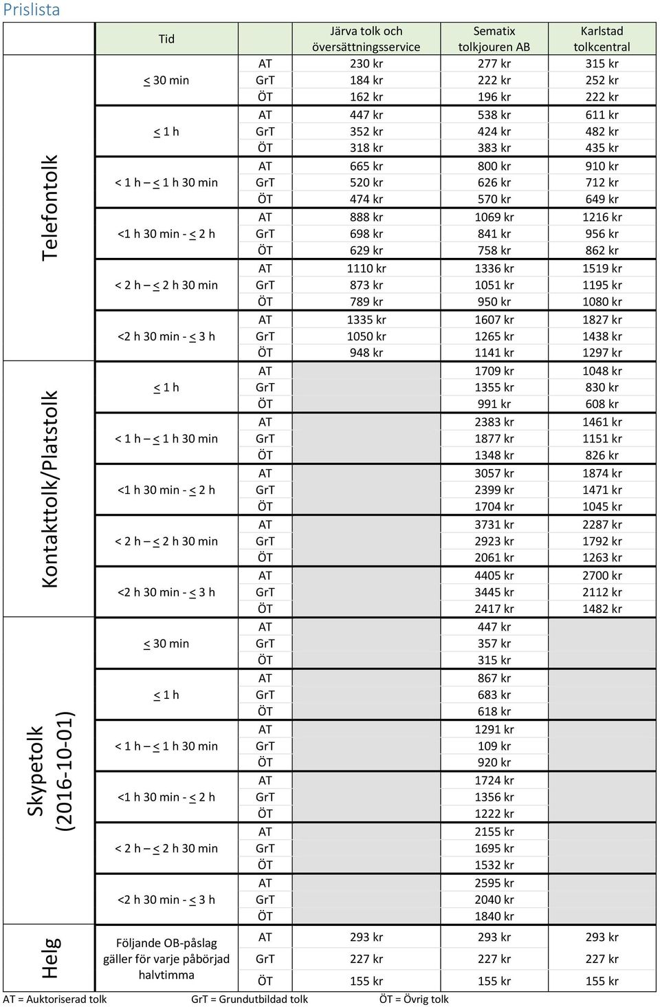 halvtimma Järva tolk och översättningsservice Sematix tolkjouren AB Karlstad tolkcentral 230 kr 277 kr 315 kr 184 kr 222 kr 252 kr 162 kr 196 kr 222 kr 447 kr 538 kr 611 kr 352 kr 424 kr 482 kr 318