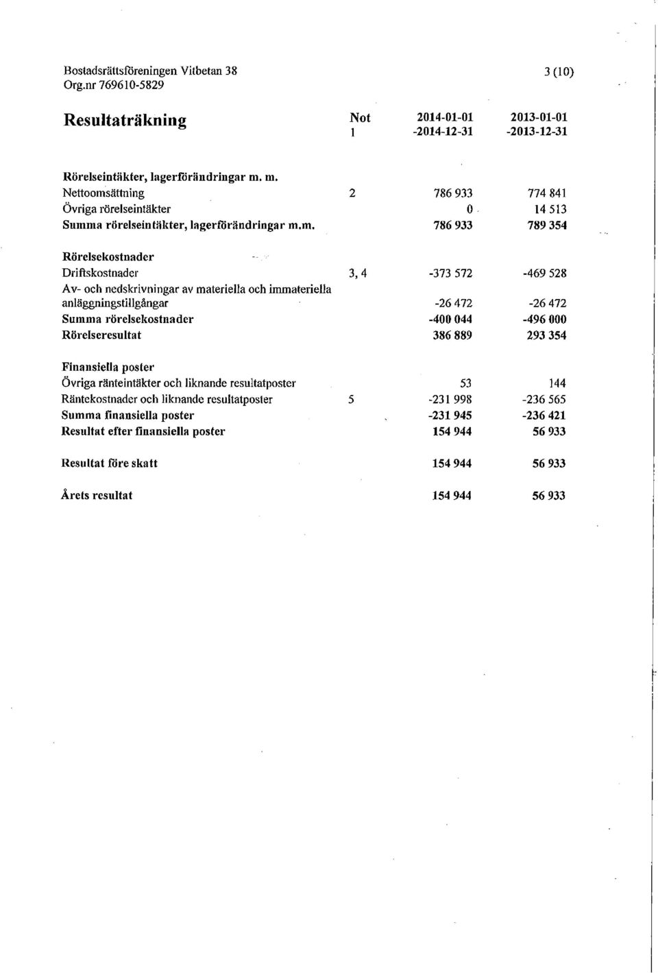 materiella och immateriella anläggningstillgångar Summa rörelsekostnader Rörelseresultat 3,4-373 572-26 472-400 044 386 889-469 528-26 472-496 000 293 354 Finansiella poster Övriga ränteintäkter