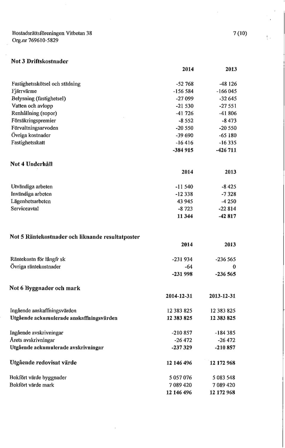 4 Underhåll 2014 2013 Utvändiga arbeten Invändiga arbeten Lägenhetsarbeten Serviceavtal -11 540-12 338 43 945-8 723 11344-8 425-7 328-4 250-22 814-42 817 Not 5 Räntekostnader och liknande