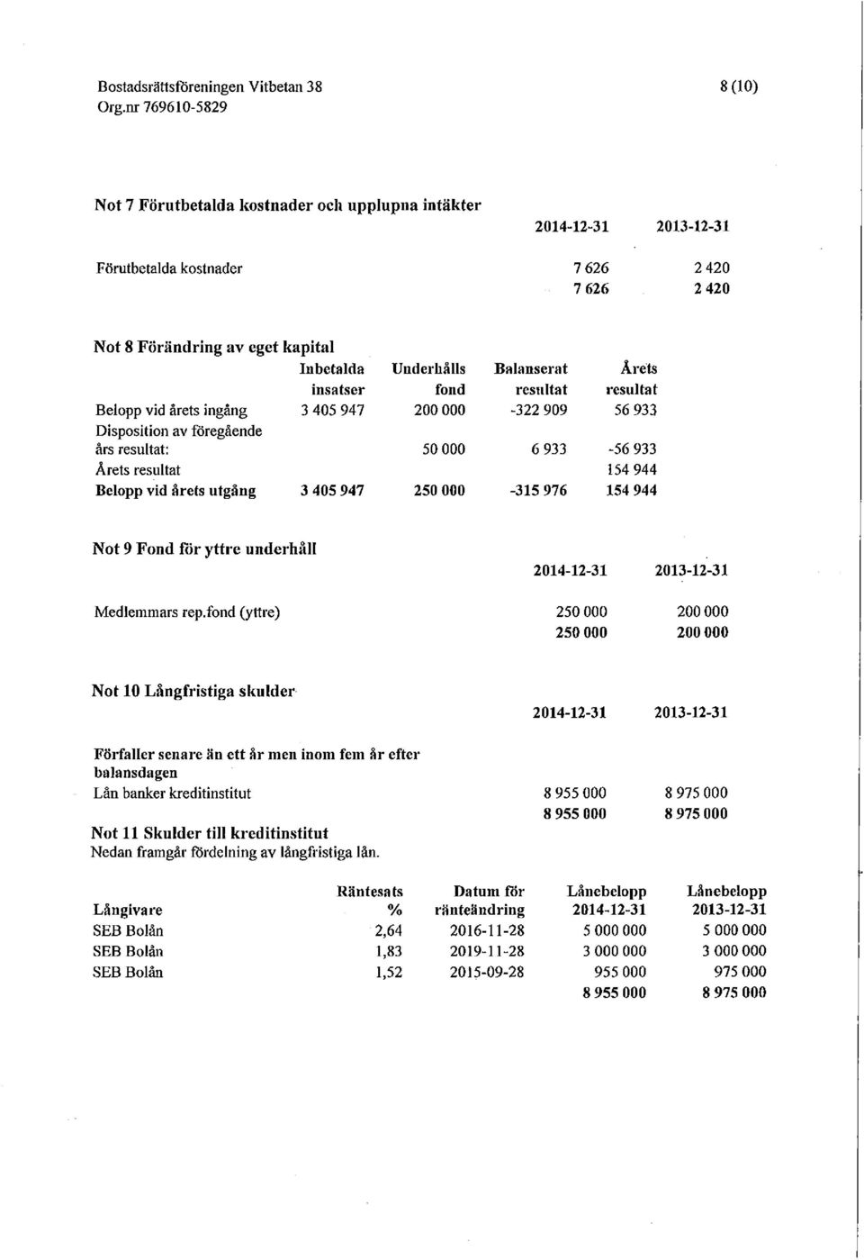 resultat -322 909 6 933-315 976 Årets resultat 56 933-56 933 154 944 154 944 Not 9 Fond för yttre underhåll 2014-12-31 2013-12-31 Medlemmars rep.