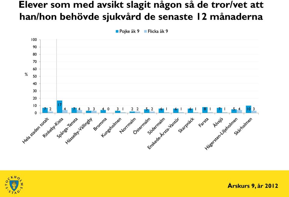 senaste 12 månaderna 8 7 5 4 7 17 2 4 7 4 3 3