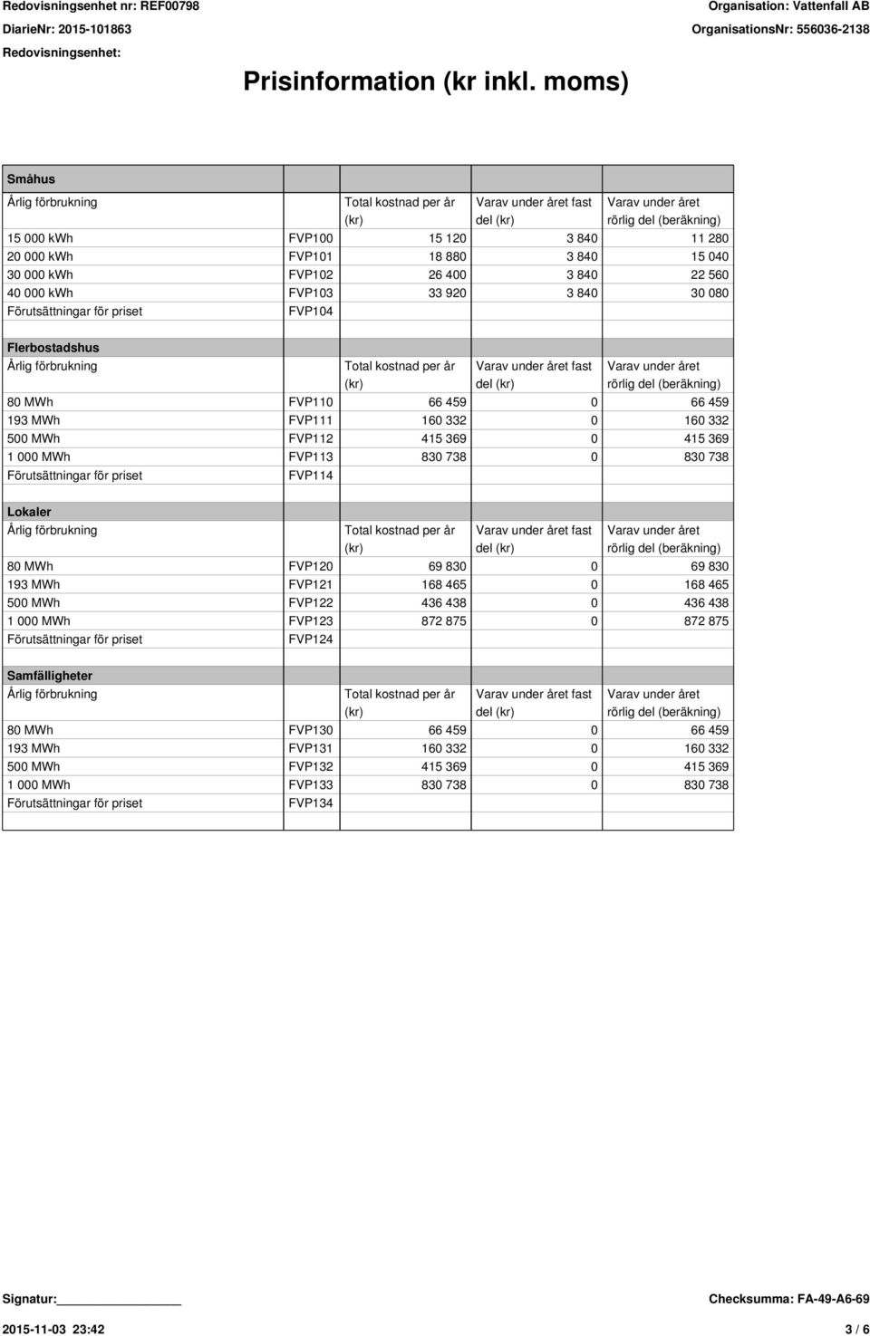 080 FVP104 Flerbostadshus 80 MWh FVP110 66 459 0 66 459 193 MWh FVP111 160 332 0 160 332 500 MWh FVP112 415 369 0 415 369 1 000 MWh FVP113 830 738 0 830 738 FVP114