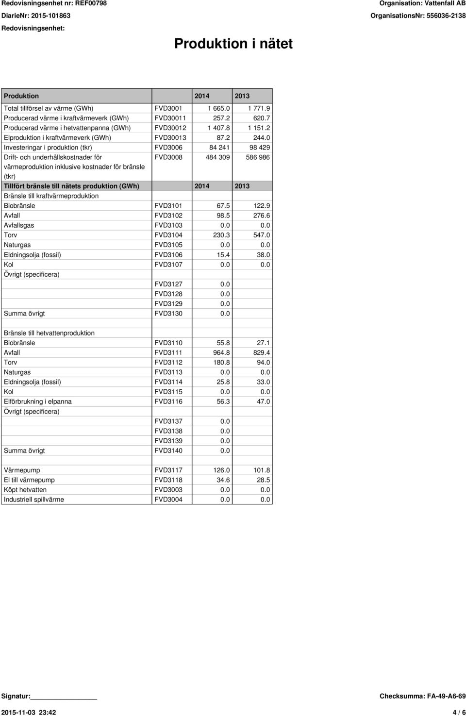 0 Investeringar i produktion (tkr) FVD3006 84 241 98 429 Drift- och underhållskostnader för värmeproduktion inklusive kostnader för bränsle (tkr) FVD3008 484 309 586 986 Tillfört bränsle till nätets