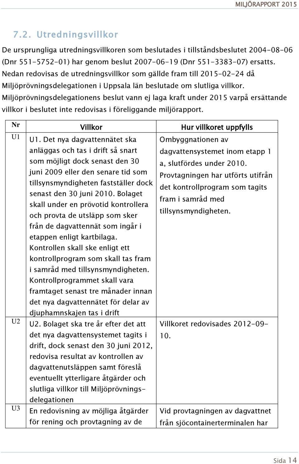 Miljöprövningsdelegationens beslut vann ej laga kraft under 2015 varpå ersättande villkor i beslutet inte redovisas i föreliggande miljörapport. Nr Villkor Hur villkoret uppfylls U1 U1.