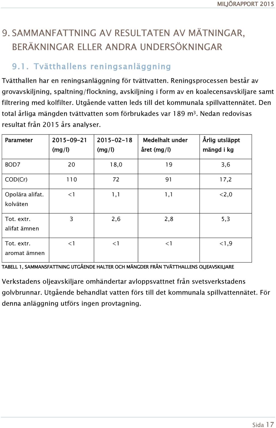 Den total årliga mängden tvättvatten som förbrukades var 189 m 3. Nedan redovisas resultat från 2015 års analyser.