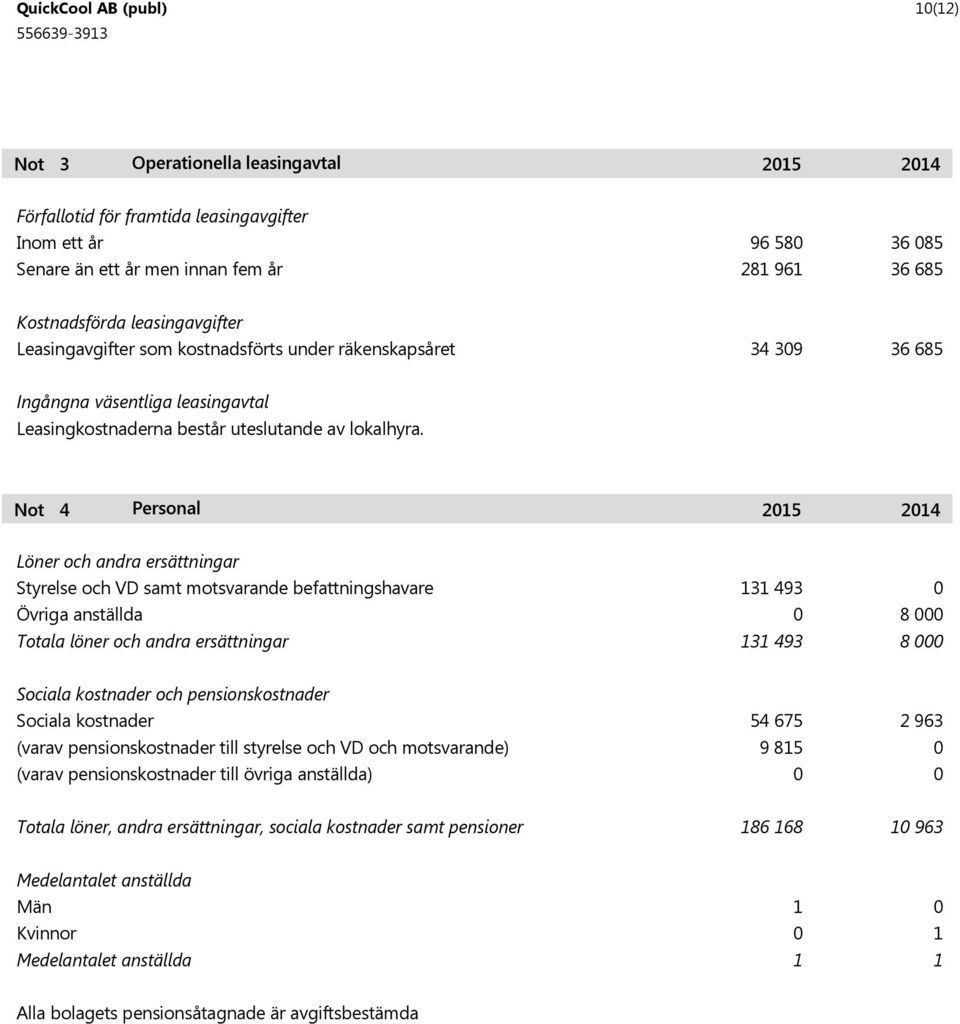 4 Personal 25 24 Löner och andra ersättningar Styrelse och VD samt motsvarande befattningshavare Övriga anställda Totala löner och andra ersättningar 3 493 3 493 8 8 Sociala kostnader och