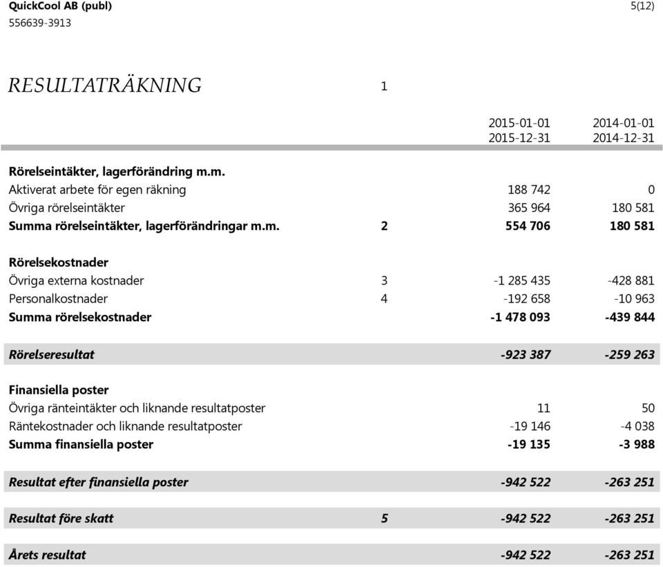 Rörelsekostnader Övriga externa kostnader 3-285 435-428 88 Personalkostnader 4-92 658-963 Summa rörelsekostnader - 478 93-439 844 Rörelseresultat -923