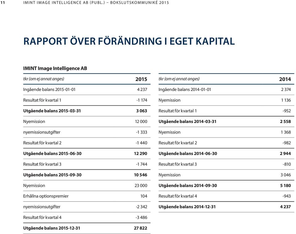 368 Resultat för kvartal 2-1 440 Resultat för kvartal 2-982 Utgående balans 2015-06-30 12 290 Utgående balans 2014-06-30 2 944 Resultat för kvartal 3-1 744 Resultat för kvartal 3-810 Utgående balans