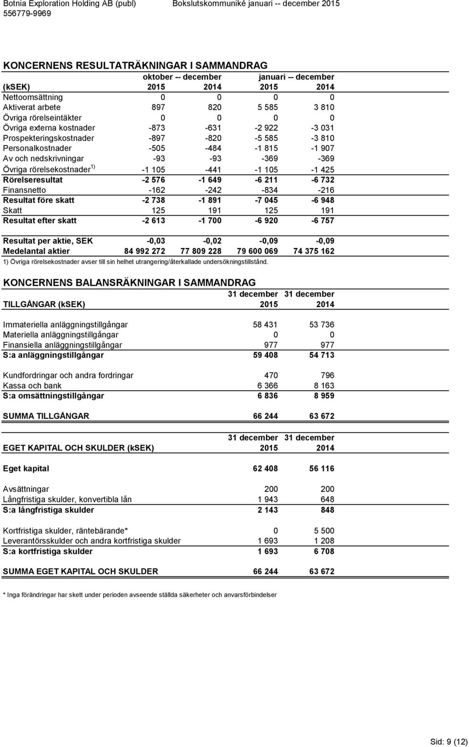 nedskrivningar -93-93 -369-369 -369 Övriga rörelsekostnader 1) -1 105-441 -1 105-1 425-1 425 Rörelseresultat -2 576-1 649-6 211-6 732-6 732 0 Finansnetto -162-242 -834-216 -216 Resultat före skatt -2