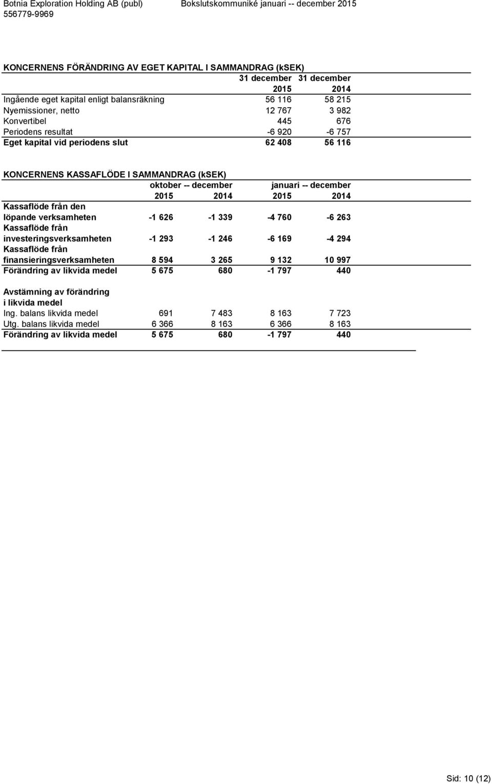 januari -- december Helår Rullande 2015 2014 2015 2014 2014 12-mån Kassaflöde från den löpande verksamheten -1 626-1 339-4 760-6 263-6 263 0 Kassaflöde från investeringsverksamheten -1 293-1 246-6