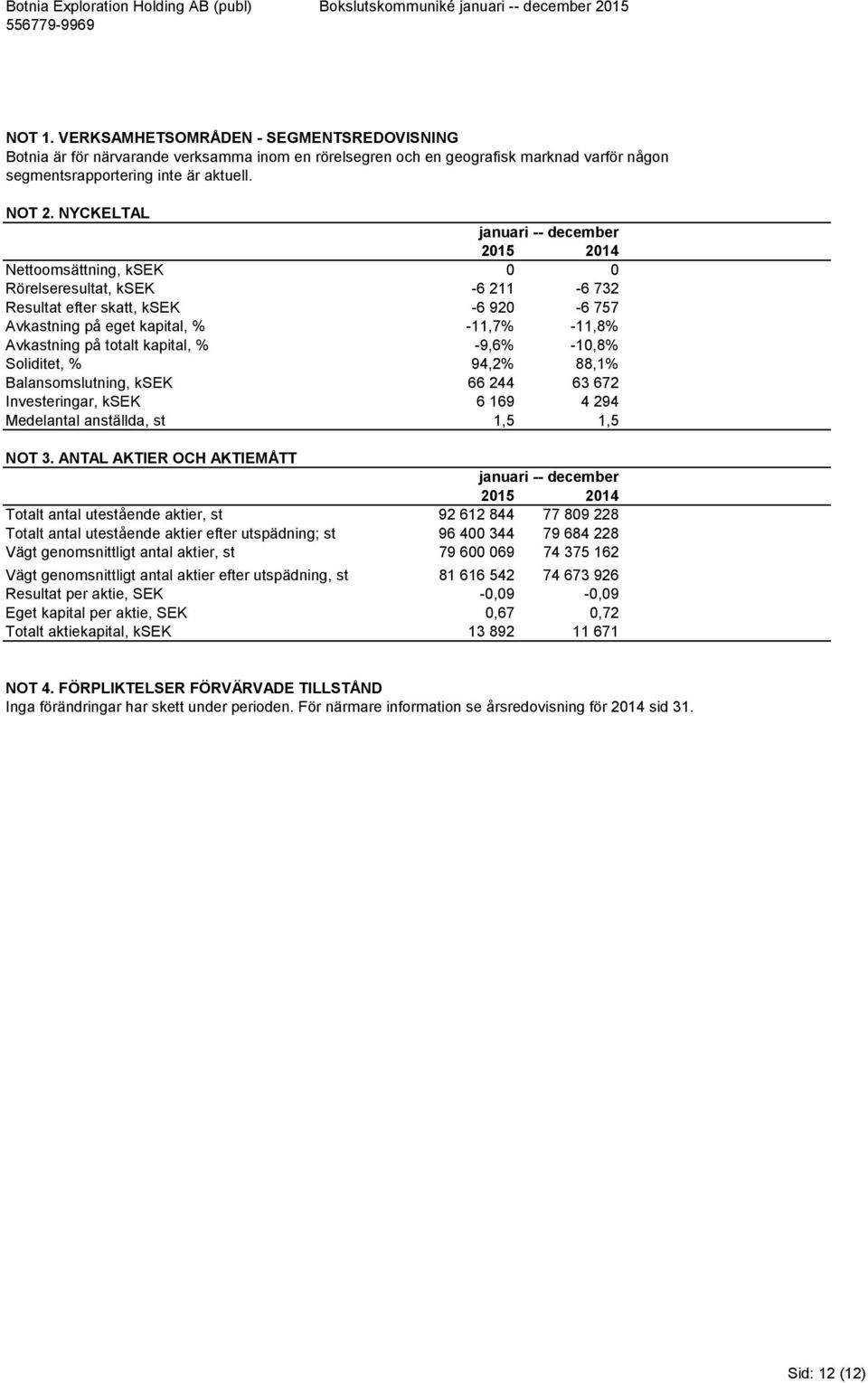 efter skatt, ksek -2 613-1 700-6 920-6 757-6 757 0 Avkastning på eget kapital, % -11,7% -11,8% -11,8% Avkastning på totalt kapital, % -9,6% -10,8% -10,8% Soliditet, % 94,2% 88,1% 94,2% 88,1% 88,1%