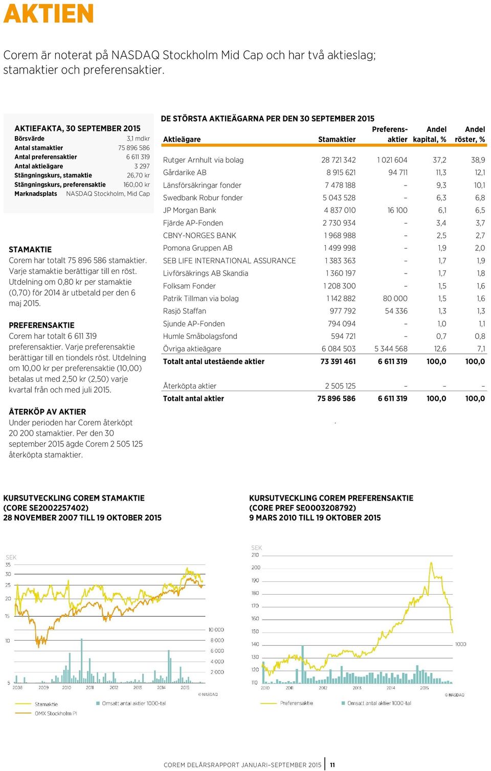 160,00 kr Marknadsplats NASDAQ Stockholm, Mid Cap STAMAKTIE Corem har totalt 75 896 586 stamaktier. Varje stamaktie berättigar till en röst.