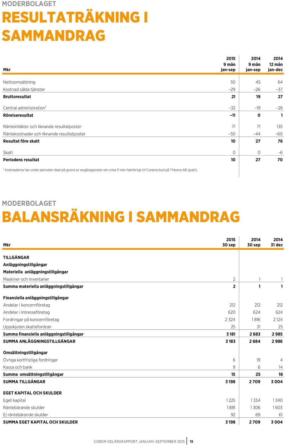 Periodens resultat 10 27 70 1 Kostnaderna har under perioden ökat på grund av engångsposter om cirka 11 mkr hänförligt till Corems bud på Tribona AB (publ).