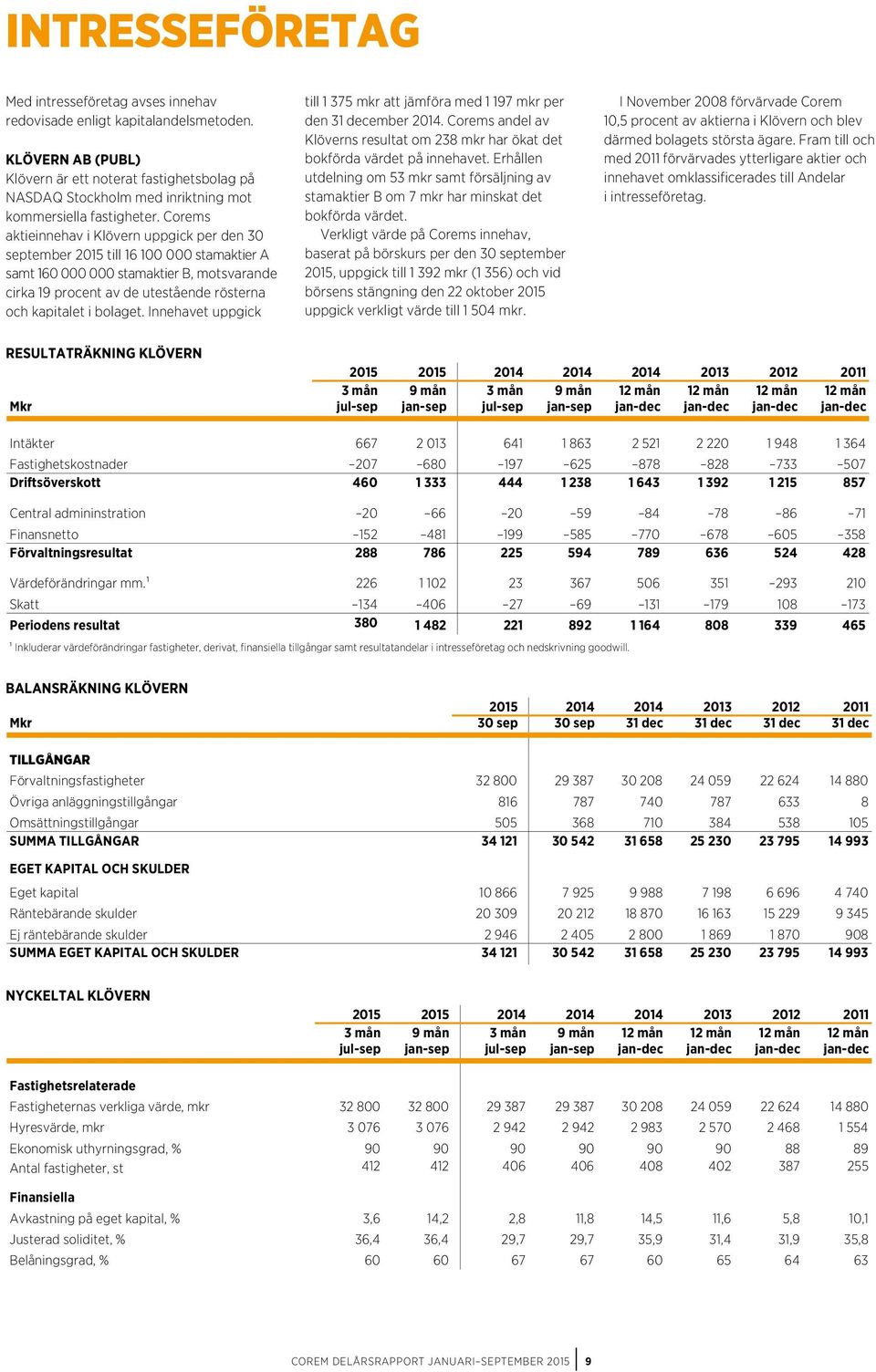 Corems aktieinnehav i Klövern uppgick per den 30 september 2015 till 16 100 000 stamaktier A samt 160 000 000 stamaktier B, motsvarande cirka 19 procent av de utestående rösterna och kapitalet i