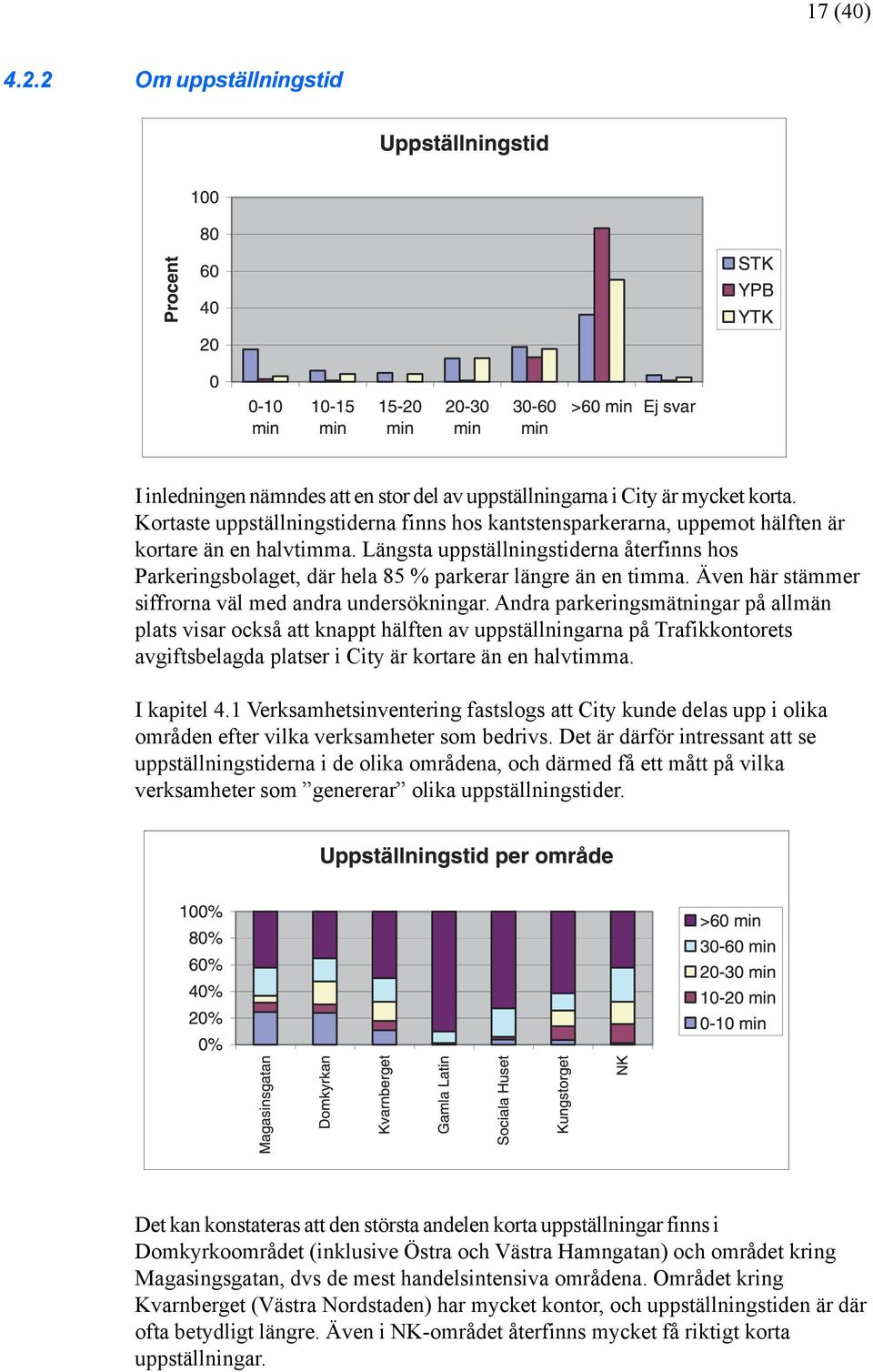 Längsta uppställningstiderna återfinns hos Parkeringsbolaget, där hela 85 % parkerar längre än en timma. Även här stämmer siffrorna väl med andra undersökningar.