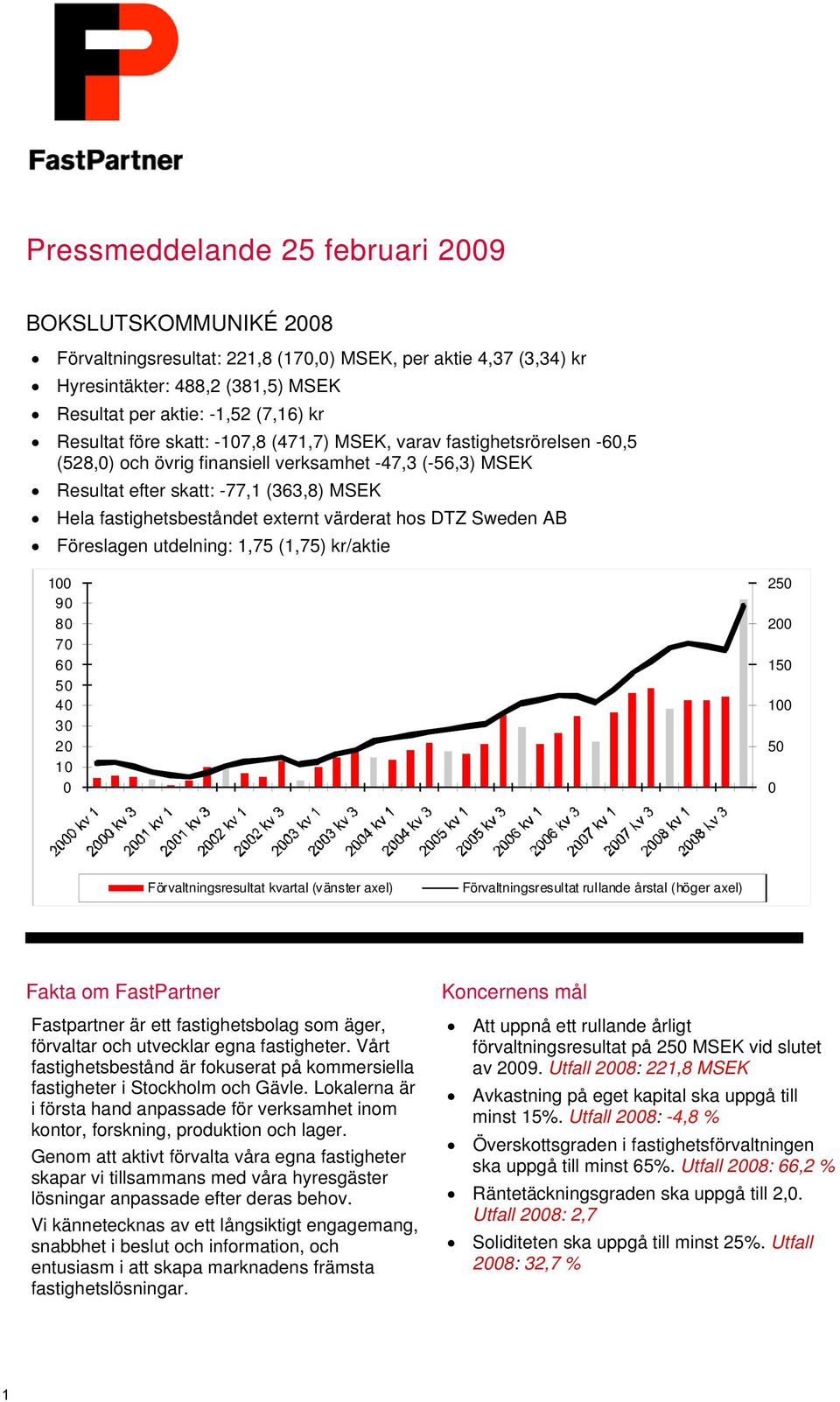 externt värderat hos DTZ Sweden AB Föreslagen utdelning: 1,75 (1,75) kr/aktie 100 90 80 70 60 50 40 30 20 10 0 250 200 150 100 50 0 Förvaltningsresultat kvartal (vänster axel) Förvaltningsresultat