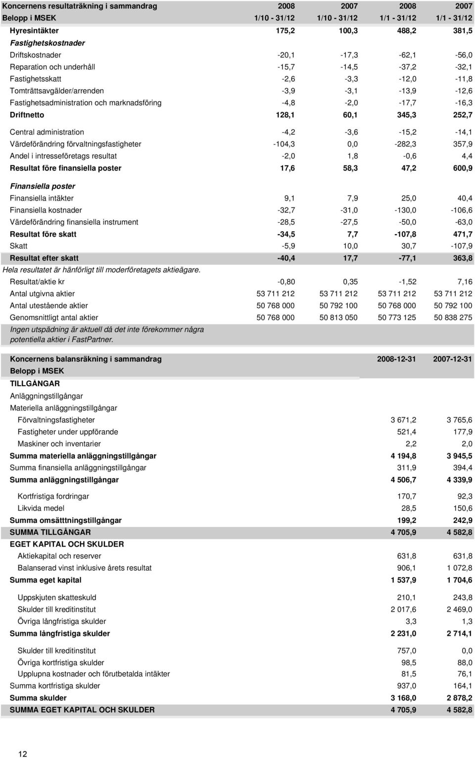 -4,8-2,0-17,7-16,3 Driftnetto 128,1 60,1 345,3 252,7 Central administration -4,2-3,6-15,2-14,1 Värdeförändring förvaltningsfastigheter -104,3 0,0-282,3 357,9 Andel i intresseföretags resultat -2,0