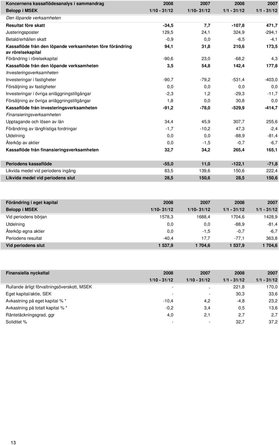 rörelsekapital -90,6 23,0-68,2 4,3 Kassaflöde från den löpande verksamheten 3,5 54,8 142,4 177,8 Investeringsverksamheten Investeringar i fastigheter -90,7-79,2-531,4-403,0 Försäljning av fastigheter