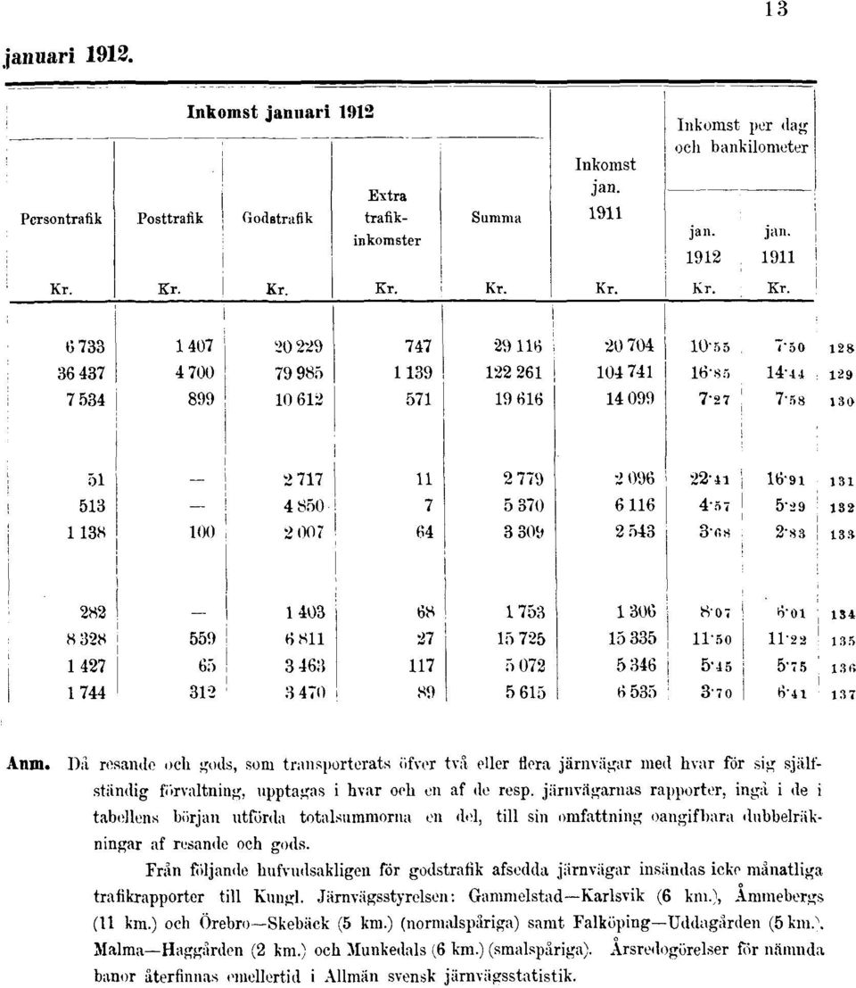 Från följande hufvudsakligen för godstrafik afsedda järnvägar insändas icke månatliga trafikrapporter till Kungl. Järnvägsstyrelsen: Gammelstad Karlsvik (6 km.), Aminebergs (11 km.