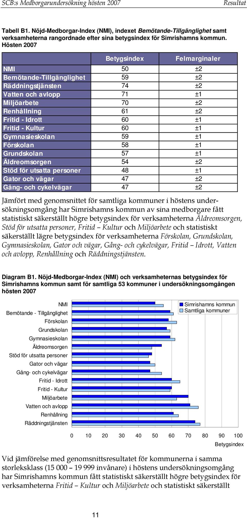 Kultur 60 ±1 Gymnasieskolan 59 ±1 Förskolan 58 ±1 Grundskolan 57 ±1 Äldreomsorgen 54 ±2 Stöd för utsatta personer 48 ±1 Gator och vägar 47 ±2 Gång- och cykelvägar 47 ±2 Jämfört med genomsnittet för