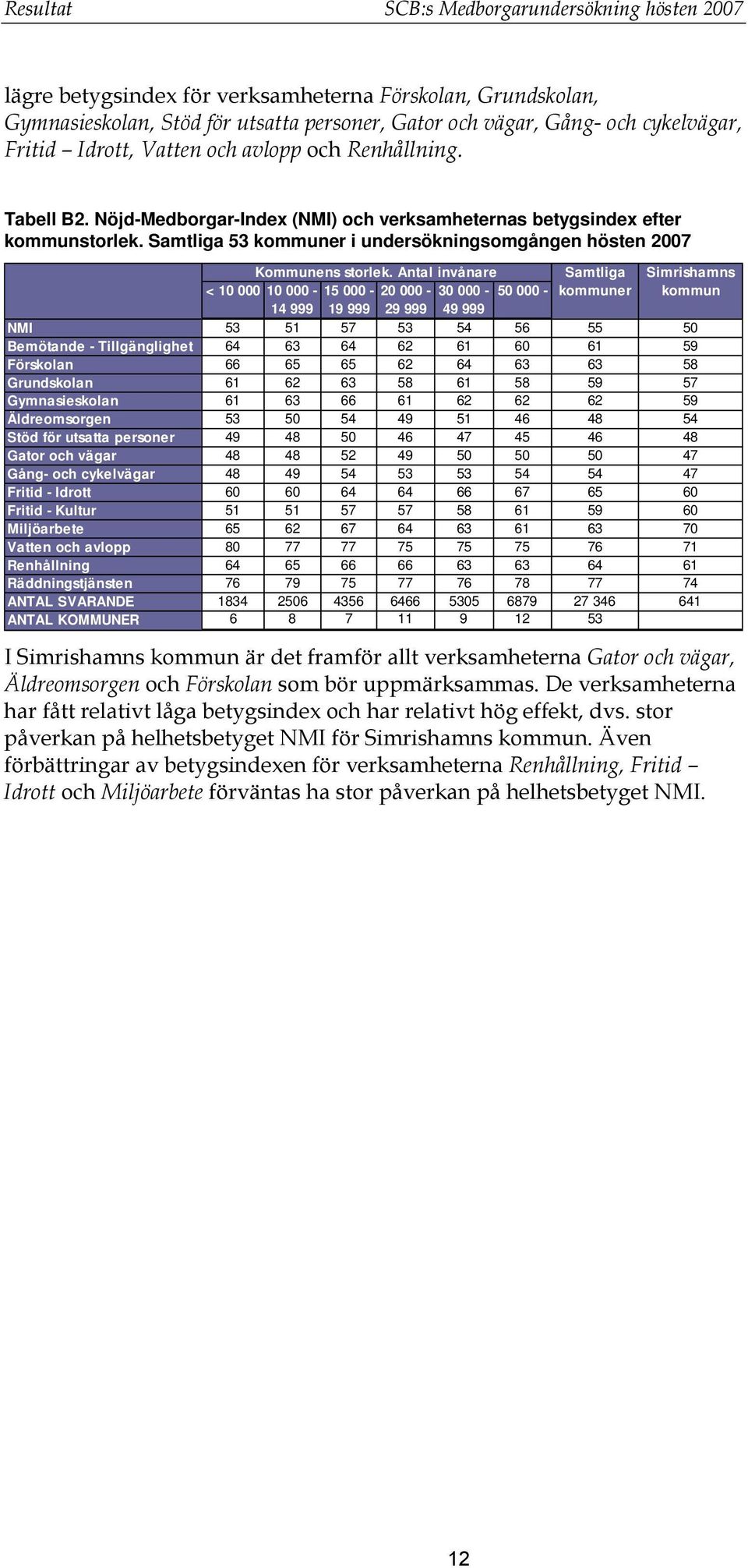 Samtliga 53 kommuner i undersökningsomgången hösten 2007 Kommunens storlek.