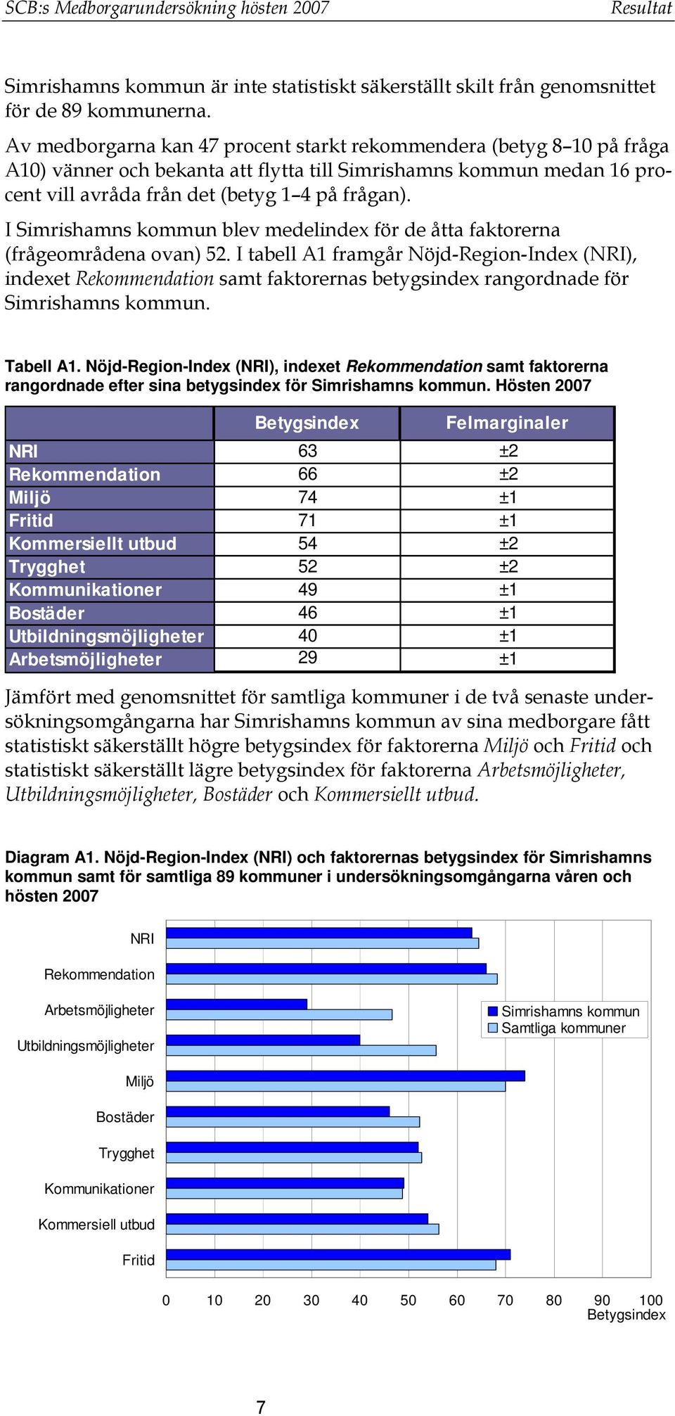 I Simrishamns kommun blev medelindex för de åtta faktorerna (frågeområdena ovan) 52.