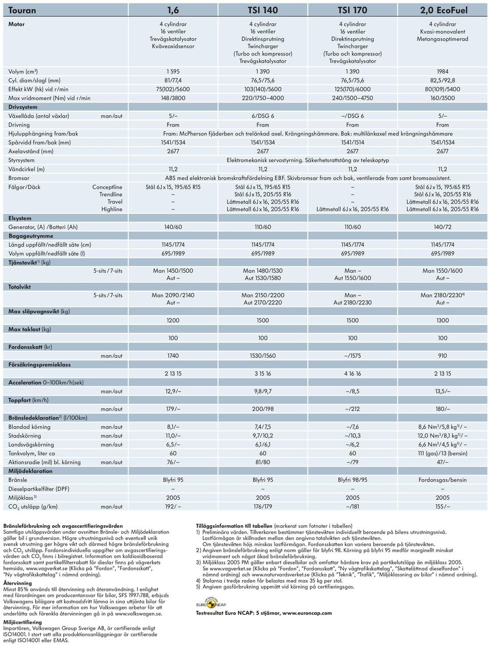 diam/slagl (mm) 81/77,4 76,5/ 75,6 76,5/75,6 82,5/92,8 Effekt kw (hk) vid r/min 75(102)/5600 103 ( 140)/5600 125(170)/6000 80( 109)/5400 Max vridmoment (Nm) vid r/min 148/3800 220/1750 4000 240/1500