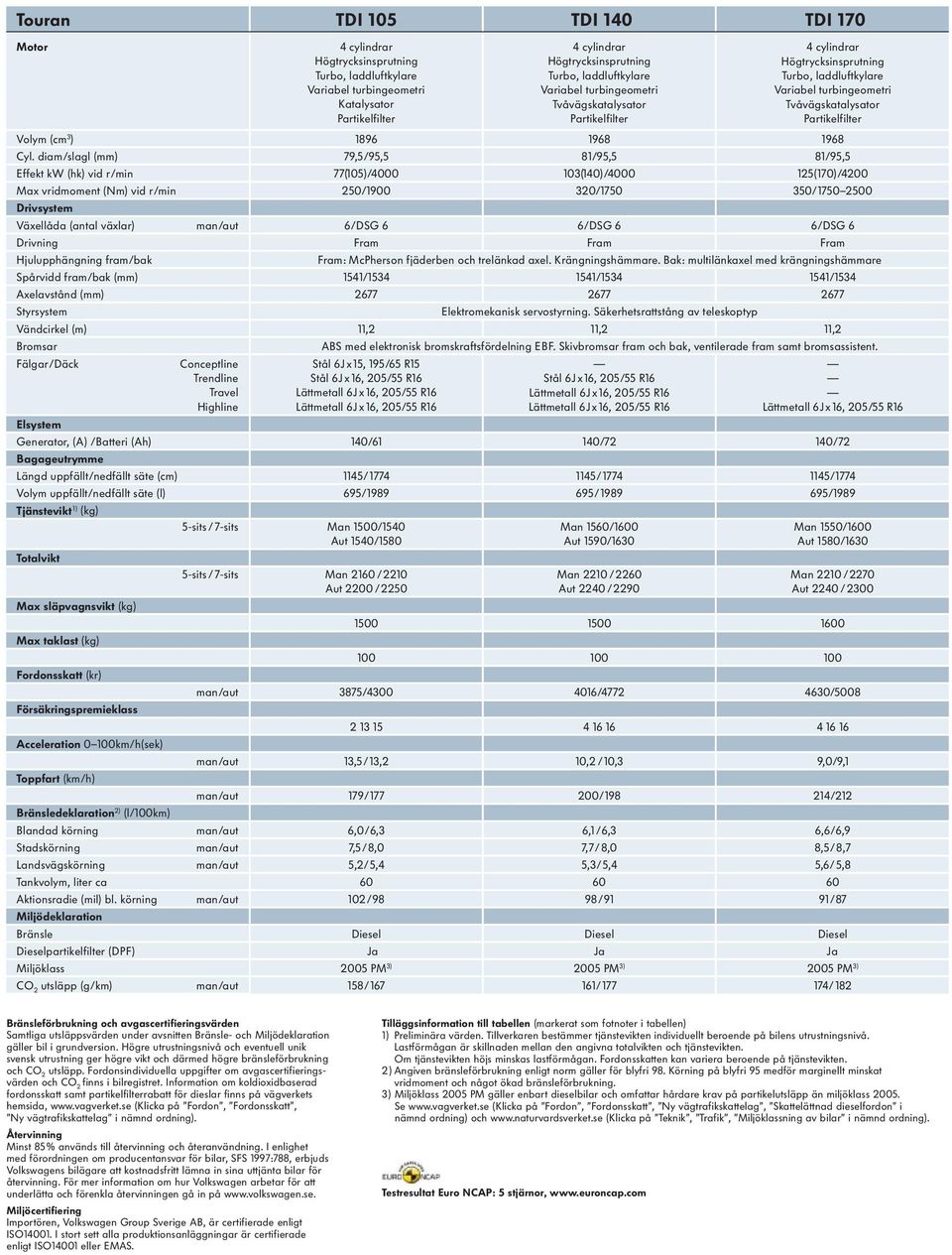 diam/slagl (mm) 79,5/95,5 81/95,5 81/95,5 Effekt kw (hk) vid r/min 77(105)/4000 103(140)/4000 125( 170)/4200 Max vridmoment (Nm) vid r/min 250/1900 320/1750 350/ 1750 2500 Drivsystem Växellåda (antal