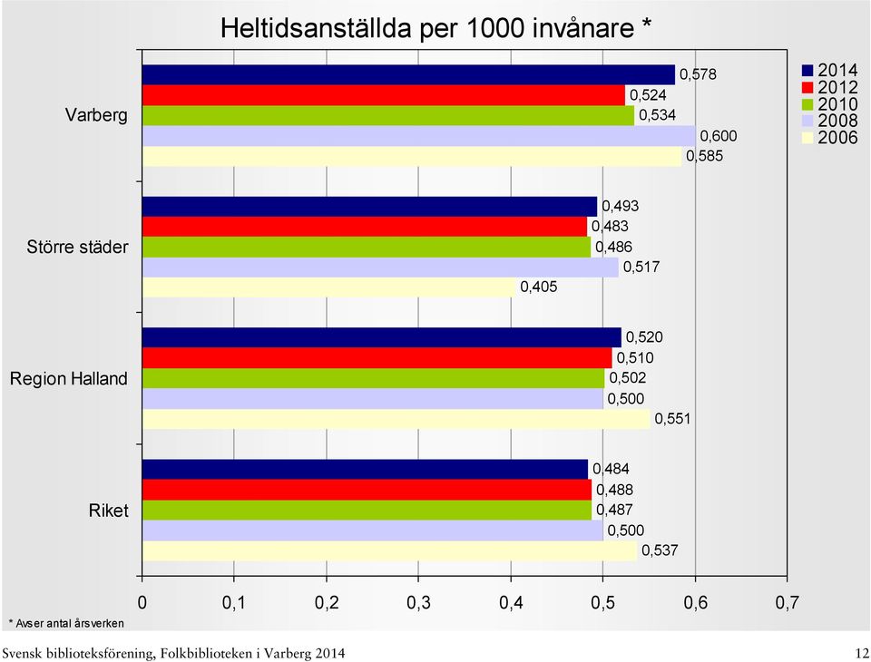 0,502 0,500 0,551 0,484 0,488 0,487 0,500 0,537 * Avser antal årsverken