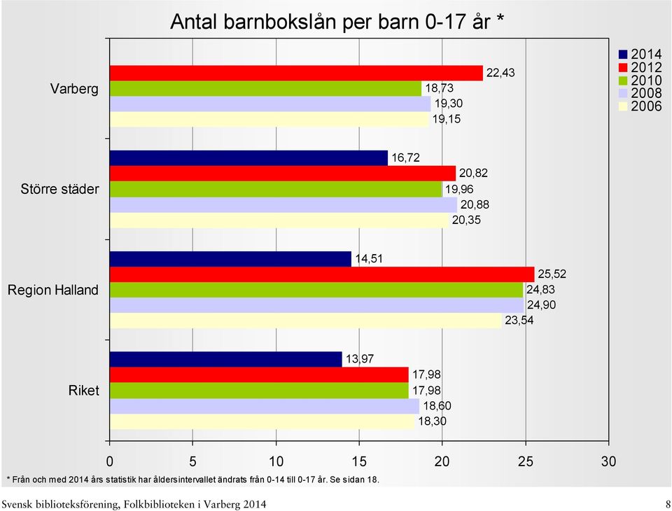 17,98 18,60 18,30 0 5 10 15 20 25 30 * Från och med års statistik har