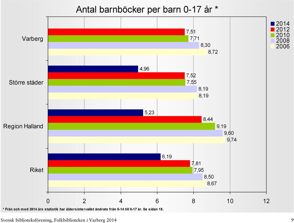 0 2 4 6 8 10 12 * Från och med års statistik har åldersintervallet ändrats från