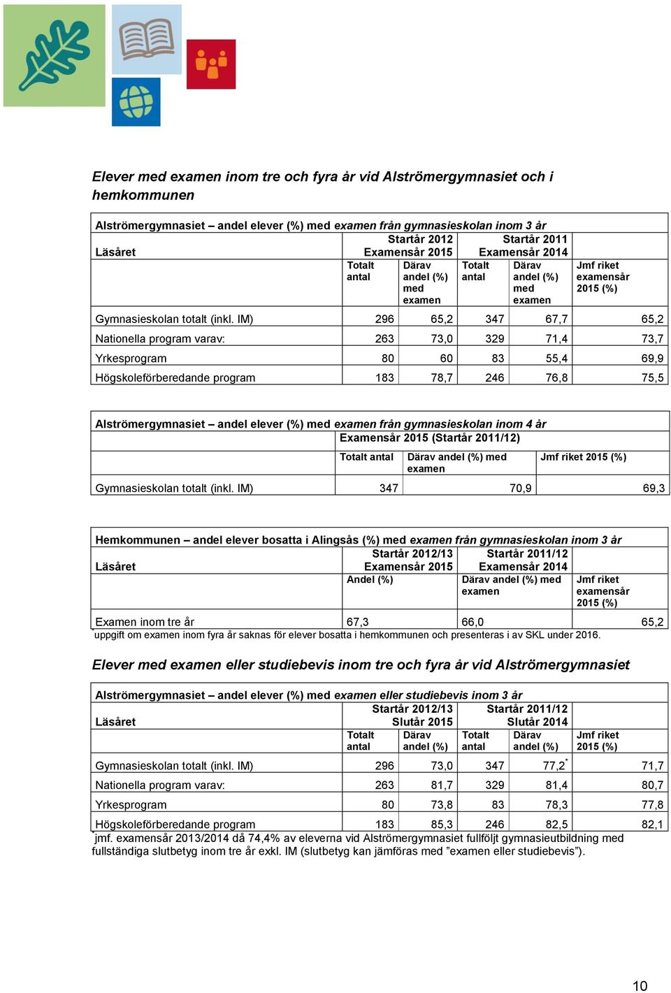 IM) 296 65,2 347 67,7 65,2 Nationella program varav: 263 73,0 329 71,4 73,7 Yrkesprogram 80 60 83 55,4 69,9 Högskoleförberedande program 183 78,7 246 76,8 75,5 Alströmergymnasiet andel elever (%) med