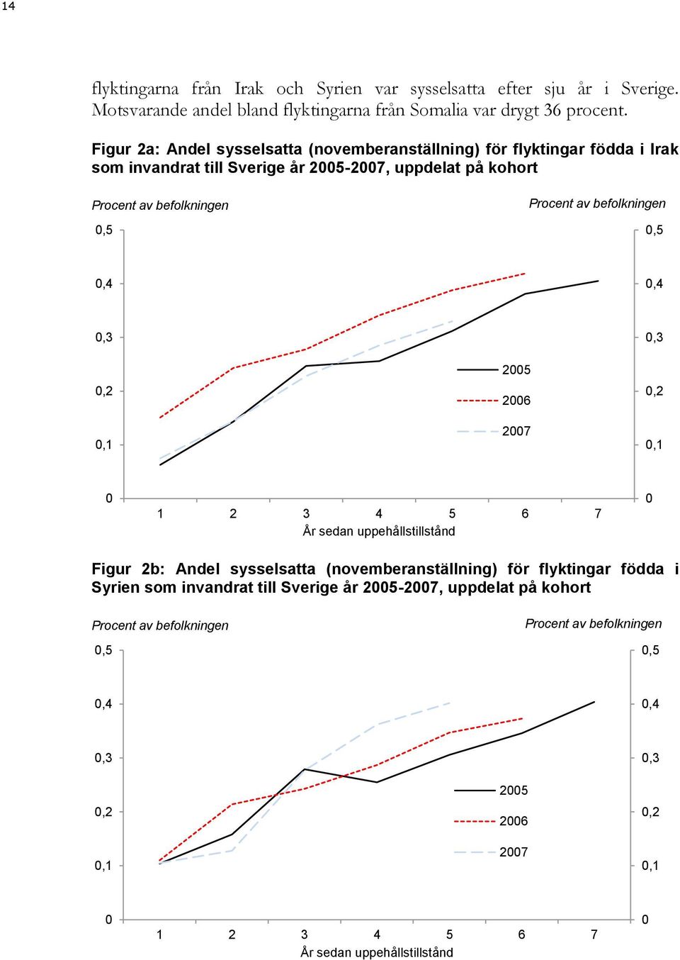 Figur 2a: Andel sysselsatta (novemberanställning) för flyktingar födda i Irak som invandrat till Sverige år 25-27,