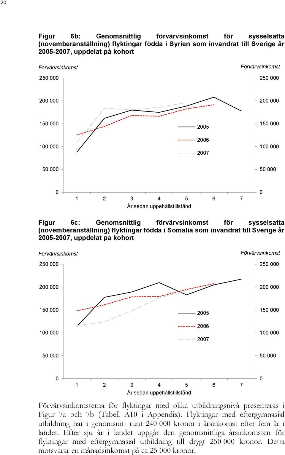 Förvärvsinkomst 25 Förvärvsinkomst 25 2 2 15 1 25 26 27 15 1 5 5 Förvärvsinkomsterna för flyktingar med olika utbildningsnivå presenteras i Figur 7a och 7b (Tabell A1 i Appendix).