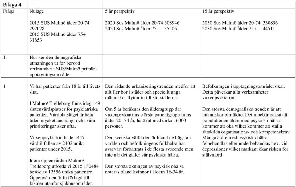 I Malmö/ Trelleborg finns idag 149 slutenvårdsplatser för psykiatriska patienter. Vårdplatsläget är hela tiden mycket ansträngt och svåra prioriteringar sker ofta.